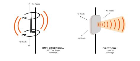 omni-directional rfid tag|rfid antenna beam width.